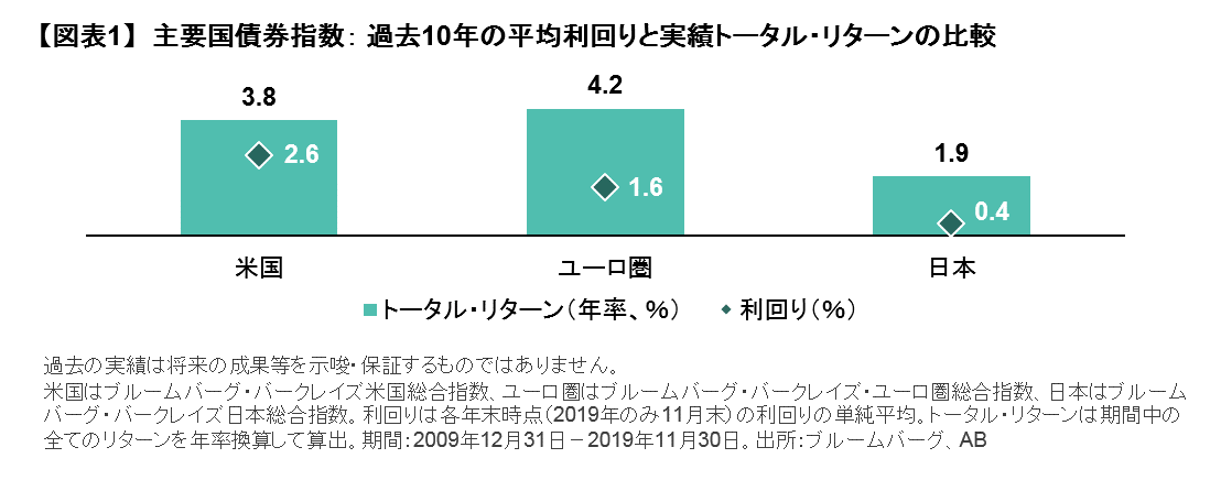 主要国債券指数： 過去10年の平均利回りと実績トータル・リターンの比較.png